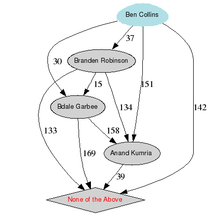 Esquema gráfico de los resultados