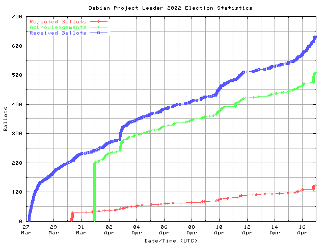 Graph der Rate,
	      zu welcher die Stimmen empfangen wurden