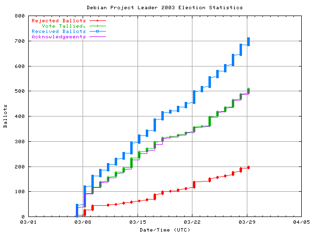 Graphique du taux de
	réception des bulletins