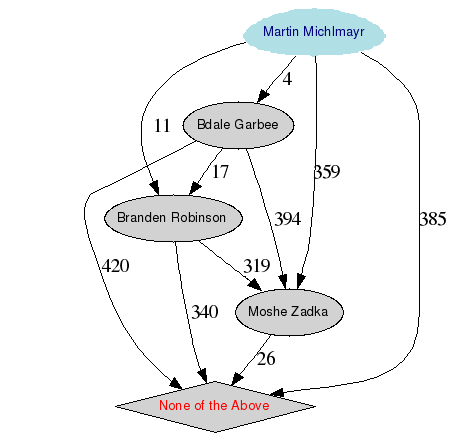 Grafische Darstellung der Ergebnisse