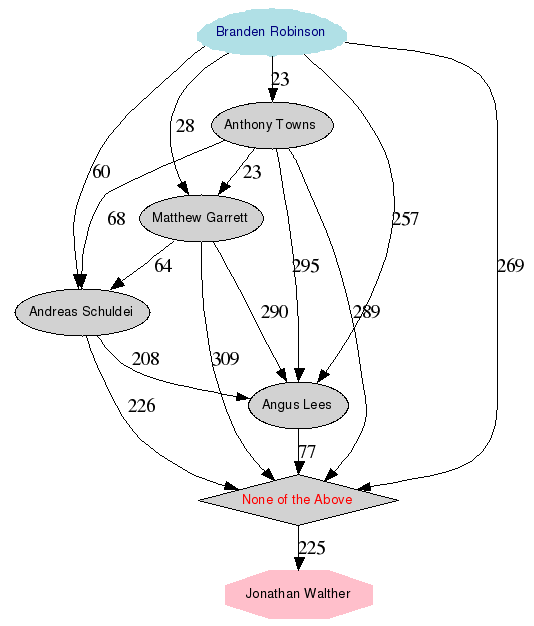 Renderização gráfica dos resultados