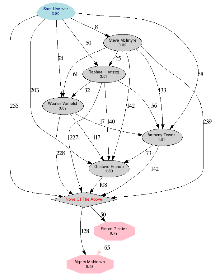 候補の得票状況図