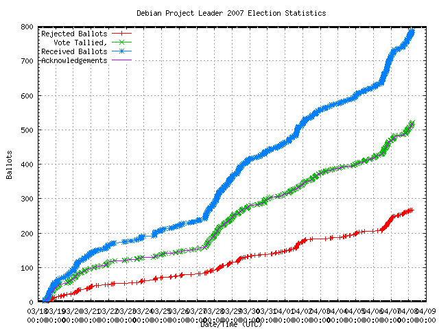 Grafik der Rate,
                in der die Stimmen empfangen wurden