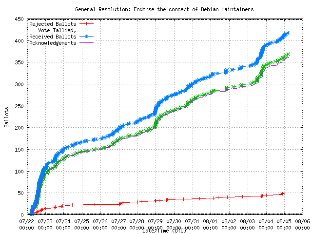 Graph of the
                rate at which the votes were received