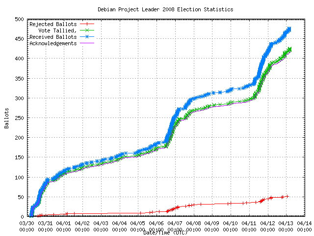 Gráfico da taxa com
                que os votos foram recebidos