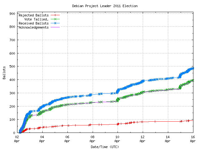 Graphique du taux de réception des bulletins