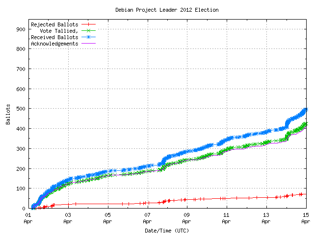 Graph of the
		rate at which the votes are received