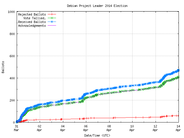 График поступления
		голосов