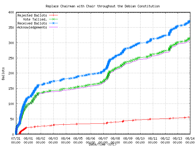 Graph of the
                rate at which the votes were received