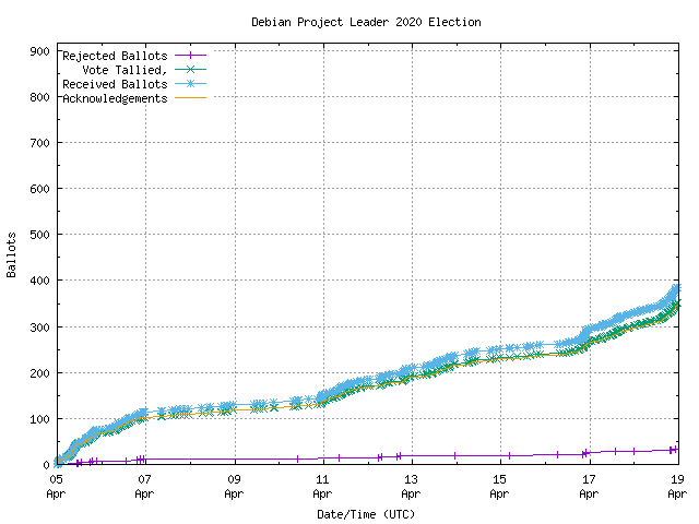 Graphique du
		taux de réception des bulletins