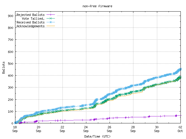 Gráfico da taxa com que os
		votos são recebidos