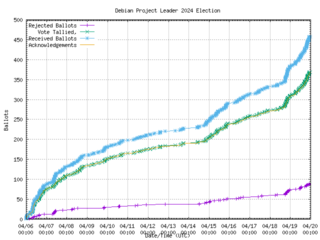 Graph of the
                rate at which the votes were received